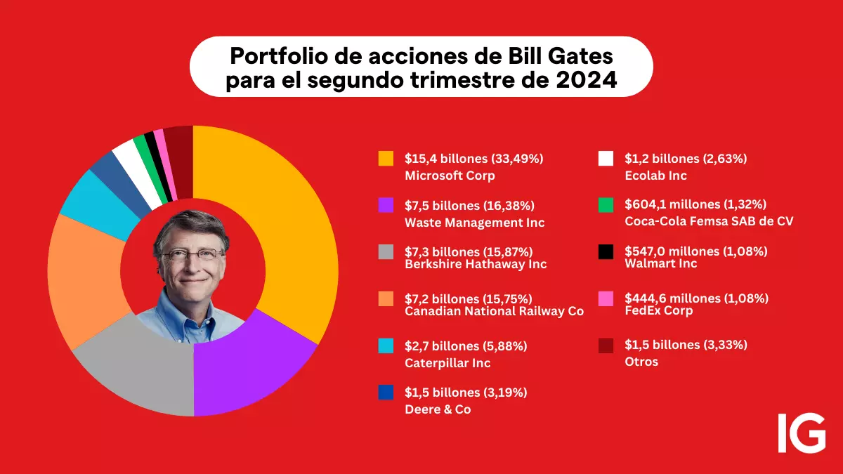 Portfolio de acciones para el Q2 2024